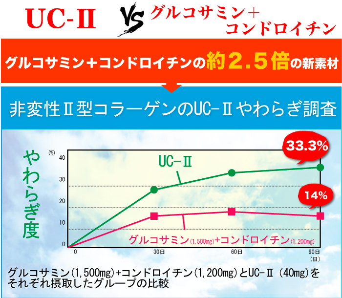 UC-2について（非変性2型コラーゲンの特許成分） UC-2成分配合・非変性2型コラーゲンの「独歩力」の中原薬品